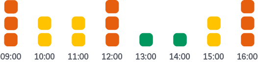 Søjlediagram viser travlhed per timeinterval